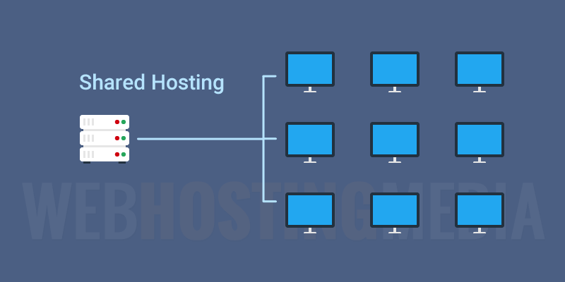 Shared Web Hosting Shared hosting is when a website is hosted on the same server as many other websites. Most web hosting companies provide shared hosting. It’s cheap and easy.